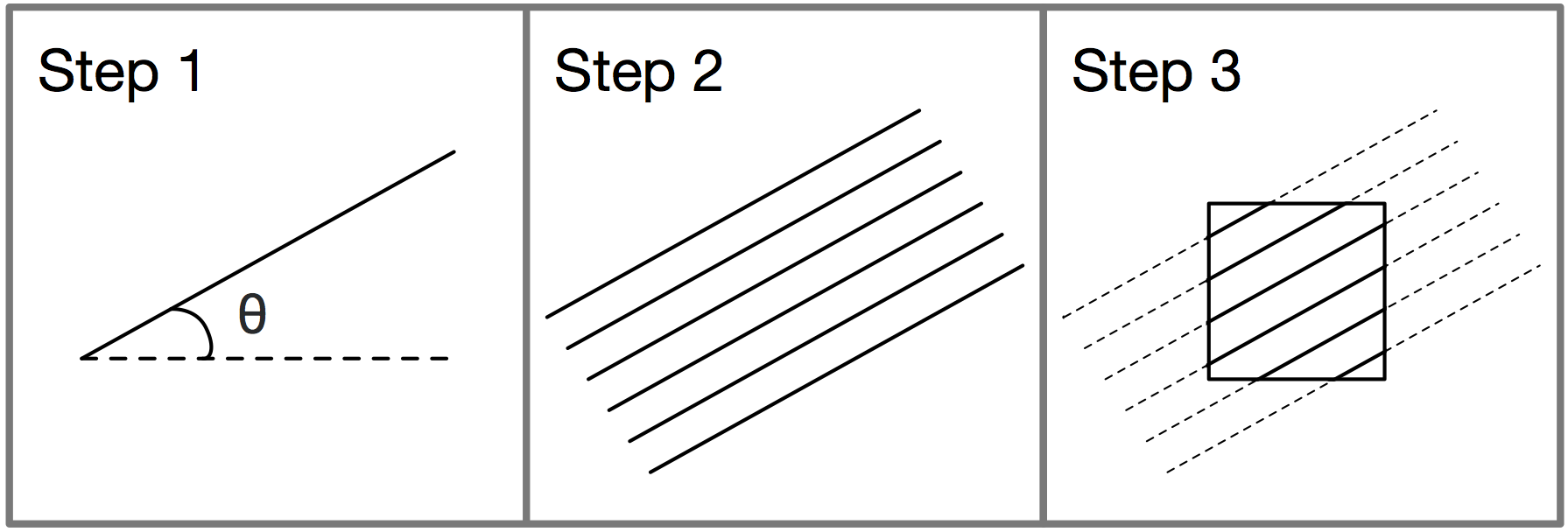 Three step technique describing generation of a single tile shown in the prior examples