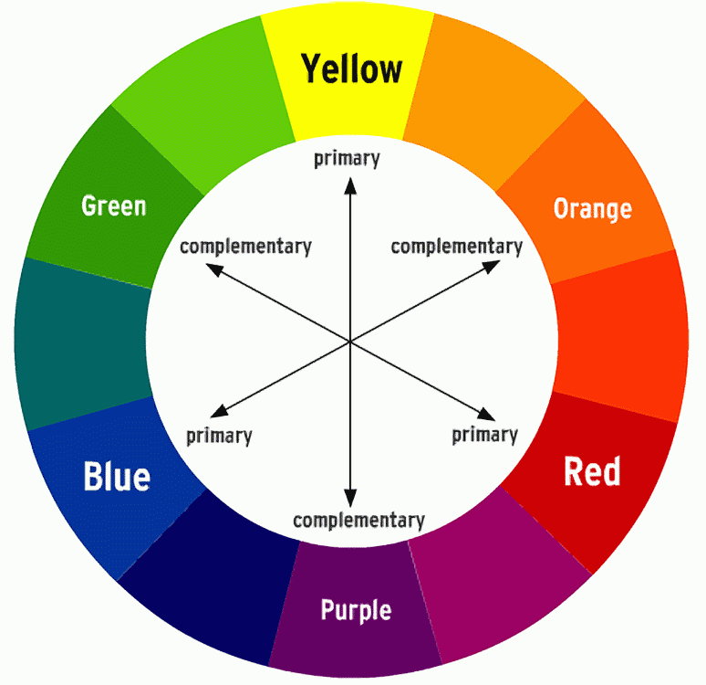 RYB colour model  Red Yellow Blue (RYB)